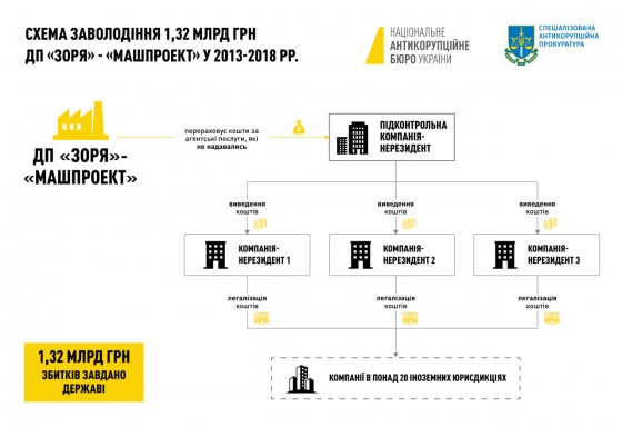 САП та НАБУ повідомили екскерівництву ДП &quot;Зоря&quot;-&quot;Машпроект&quot; про підозру в заволодінні 1,32 млрд грн