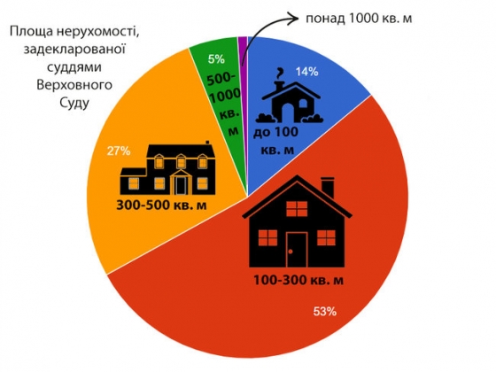 Самый скромный судья Верховного Суда официально живет в общежитии, самый неравнодушный к недвижимости - строит пятый дом