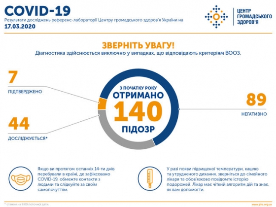 Большинство людей переносит коронавирус, как обычное ОРВИ, - ЦОЗ