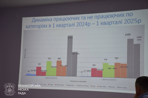 У Краматорську підбили підсумки роботи медичних закладів за перший квартал 2025 року