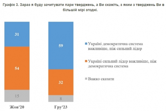 Українці оцінили рівень демократії в країні