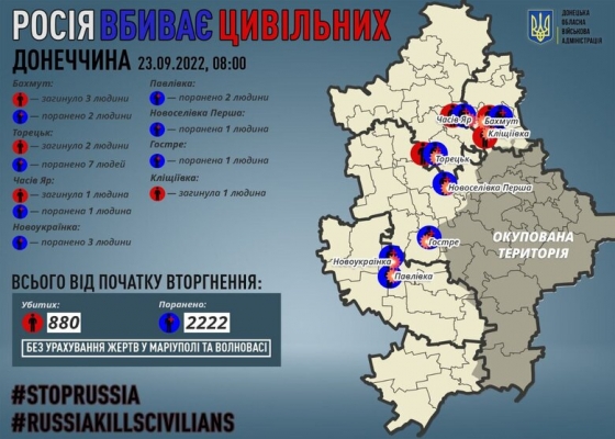 За добу окупанти вбили сімох мирних мешканців Донеччини