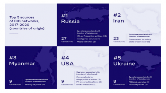 Facebook: Украина стала одним из крупнейших поставщиков дезинформации