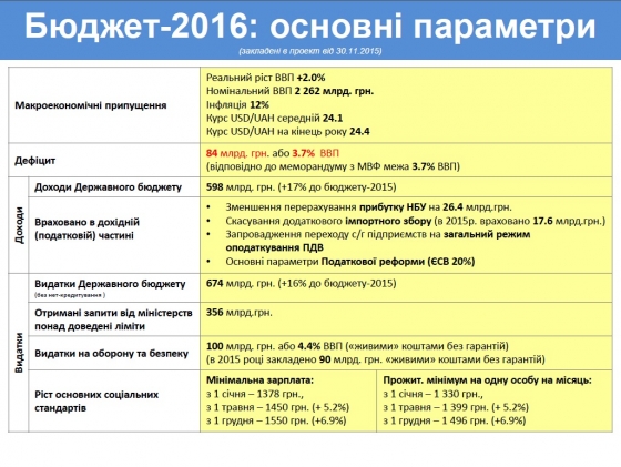 Минфин планирует увеличить расходы на оборону до 100 млрд гривен в 2016