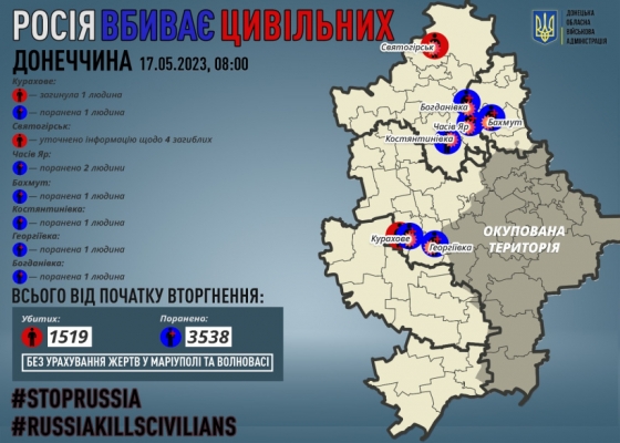 Через російські обстріли на Донеччині за добу загинув мирний житель, сімох поранено, ексгумовано тіла чотирьох людей, загиблих під час окупації