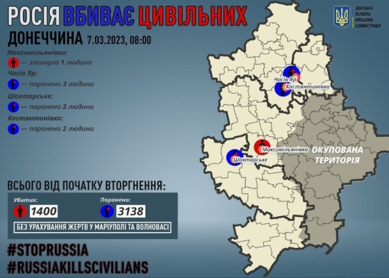 Минулої доби росіяни вбили 1 цивільного на Донеччині, 7 осіб зазнали поранень, - ОВА