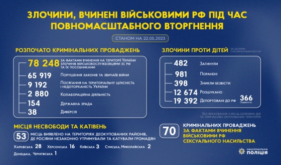Понад 78 тисяч проваджень щодо злочинів РФ відкрила поліція з початку повномасштабного вторгнення
