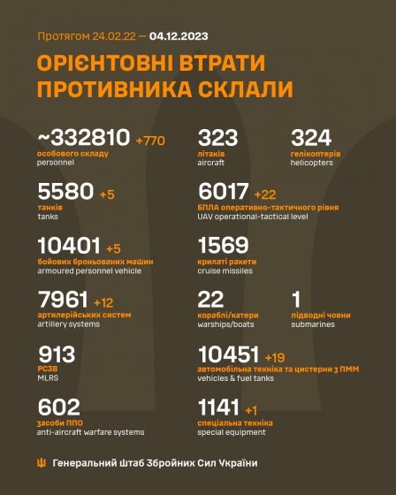 Загальні бойові втрати РФ від початку війни - близько 332 810 осіб (+770 за добу), 5580 танків, 7961 артсистема, 10401 броньована машина