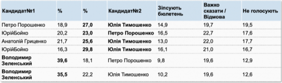 Порошенко во втором туре президентских выборов проигрывает и Тимошенко, и Зеленскому - опрос 