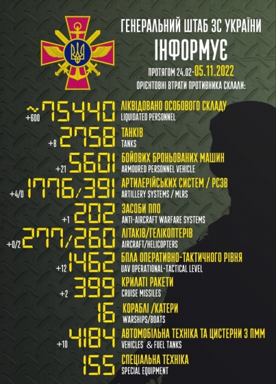 Загальні бойові втрати РФ від початку війни - близько 75 440 осіб (+600 за добу), 260 гелікоптерів, 2 758 танків, 1 776 артсистем, 5 601 броньована машина