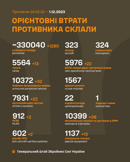 Загальні бойові втрати РФ від початку війни - близько 330 040 осіб (+1280 за добу), 5564 танки, 7931 артсистема, 10372 броньовані машини