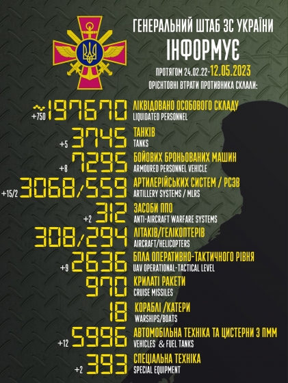 Загальні бойові втрати РФ від початку війни - близько 197 670 осіб (+750 за добу), 3745 танків, 3068 артсистем, 7295 броньованих машин (інфографіка)