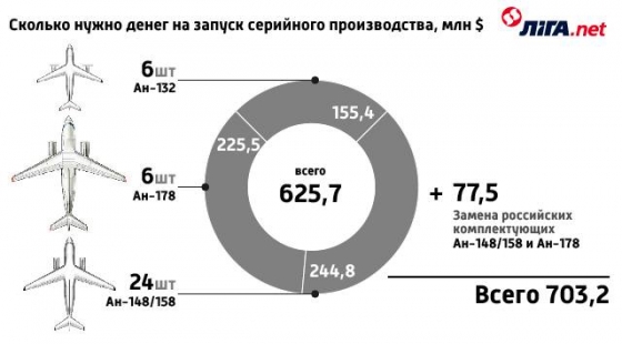ГП Антонов ищет $703 млн на запуск серийного производства