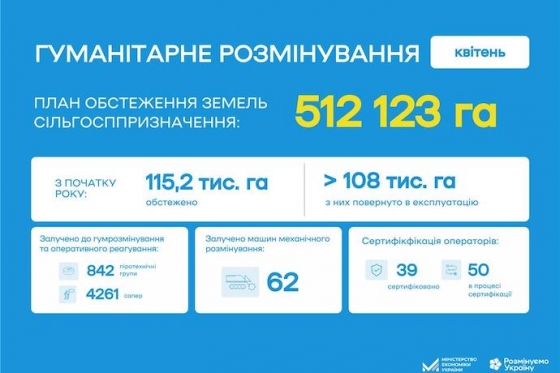 В Україні від початку року розмінували 108 тисяч гектарів земель