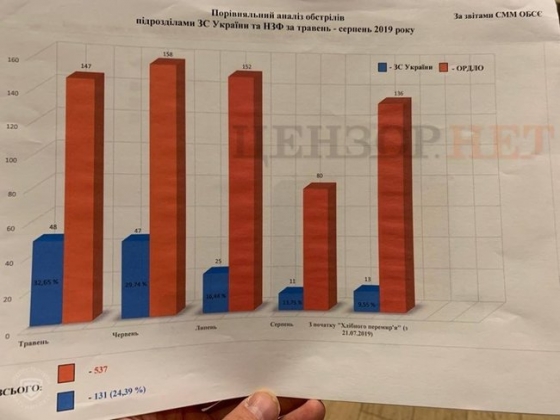 Наемники РФ по-прежнему производят большее число обстрелов, - Бутусов о данных ОБСЕ по обстрелам украинских и российских позиций на Донбассе