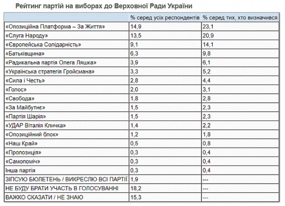Предновогодний рейтинг партий: 