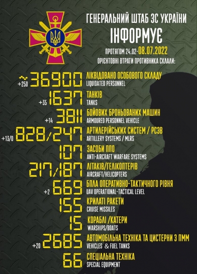 Общие боевые потери РФ с начала войны - около 36,9 тыс. человек, 217 самолетов, 187 вертолетов, 1637 танков и 3811 бронированных машин