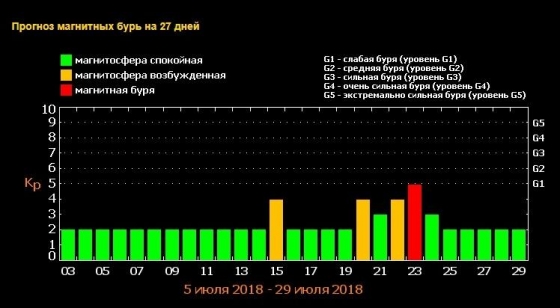 Новая магнитная буря грозит Земле в июле 