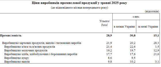 Усі продукти дорожчають: українські виробники підняли ціни більш ніж на 20%