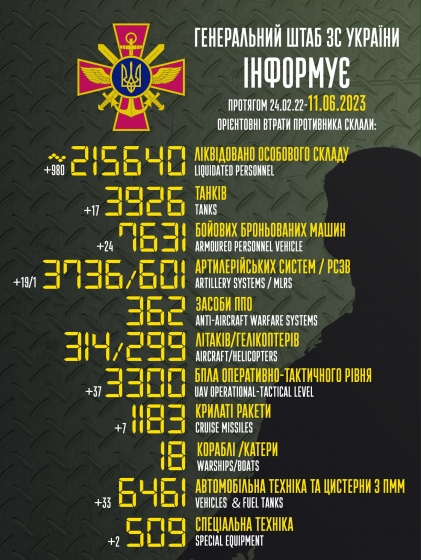 Загальні бойові втрати РФ від початку війни - близько 215 640 осіб (+980 за добу), 3926 танків, 3736 артсистем, 7631 броньована машина (інфографіка)