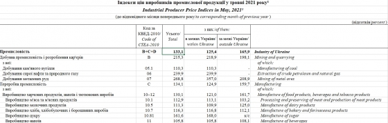Производители продуктов питания за год повысили цены на 30%, - Госстат 