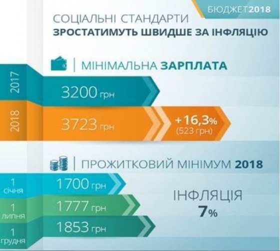 С Нового года в Украине повысились минимальная зарплата и прожиточный минимум