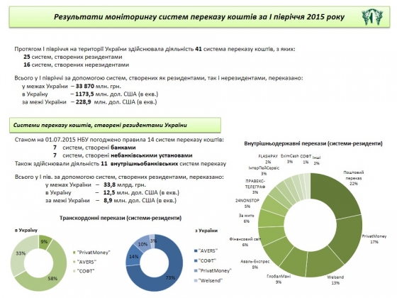За полгода украинцы перевели из-за границы более миллиарда долларов