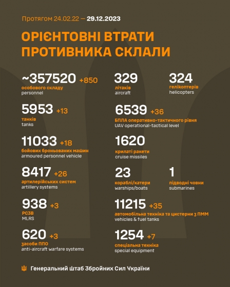 Загальні бойові втрати РФ від початку війни - близько 357 520 осіб (+850 за добу), 5953 танки, 8417 артсистем, 11033 бойові броньовані машини