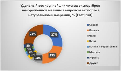 Украина - в семерке мировых экспортеров малины