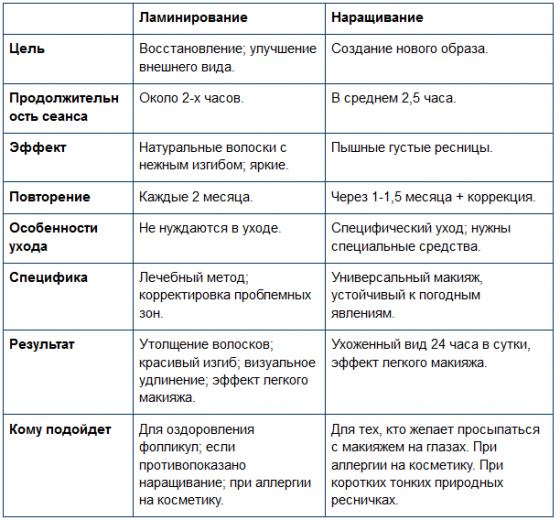 ТОП популярных процедур для красивых ресниц