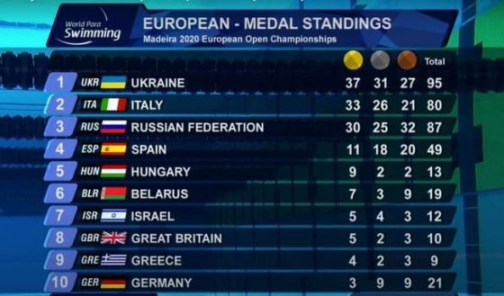 Украинские паралимпийцы одержали блестящую победу на чемпионате Европы по плаванию, завоевав 95 медалей, 37 из которых золотые 