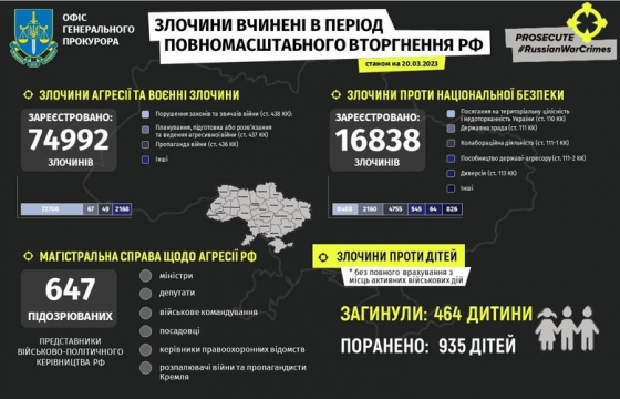 Майже 75 тисяч воєнних злочинів військовослужбовців РФ задокументовано Офісом Генпрокурора України