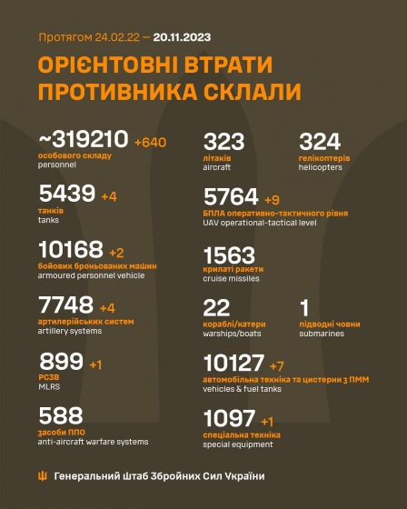 Загальні бойові втрати РФ від початку війни - близько 319 210 осіб (+640 за добу), 5439 танків, 7748 артсистем, 10168 броньованих машин