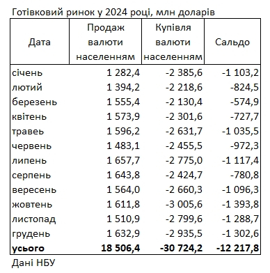 Українці збільшили купівлю доларів у банках