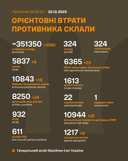 Загальні бойові втрати РФ від початку війни - близько 351 350 осіб (+1080 за добу), 5837 танків, 8250 артсистем, 10843 броньовані машини