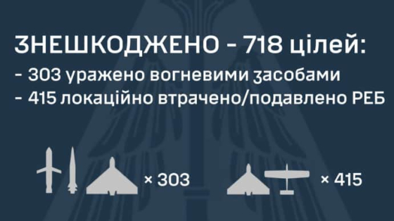 Найбільше з початку вторгнення: Росія випустила по Україні понад 740 дронів та ракет