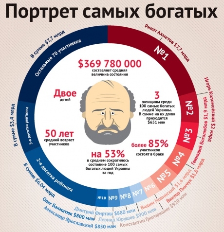 Война не помешала Ахметову стать самым богатым украинцем 