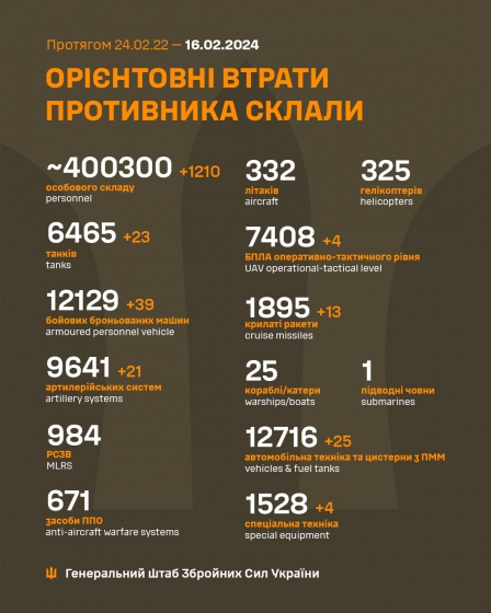 Понад 1200 за добу. Втрати РФ перевищили 400 тисяч військових