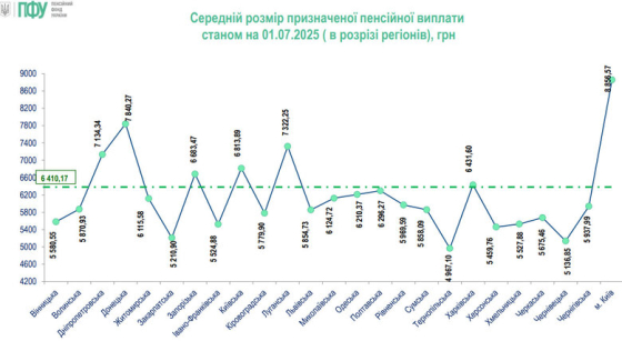 Середня пенсія в Україні збільшилася до $153 на місяць, але зростання не покриває інфляцію, – ПФУ