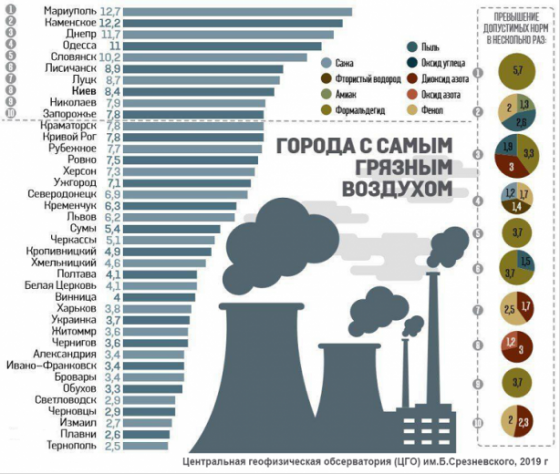 Города Украины с самым грязным воздухом