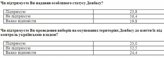 Украинцы против особого статуса и выборов для Донбасса