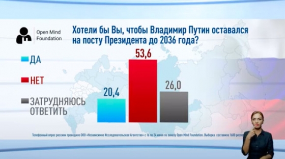 53,6% россиян не хотят, чтобы Путин оставался на посту президента до 2036 года, - опрос Open Media Foundation