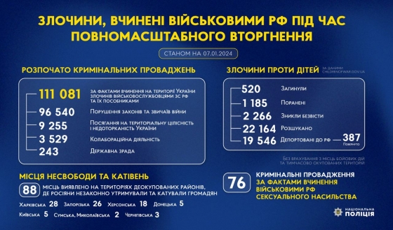 Розпочато 111 081 провадження за фактом злочинів військових РФ та їхніх пособників, - Нацполіція
