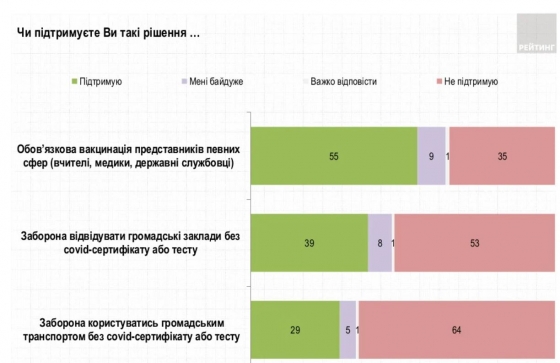 71% украинцев считают нарушением прав ограничения против невакцинированных