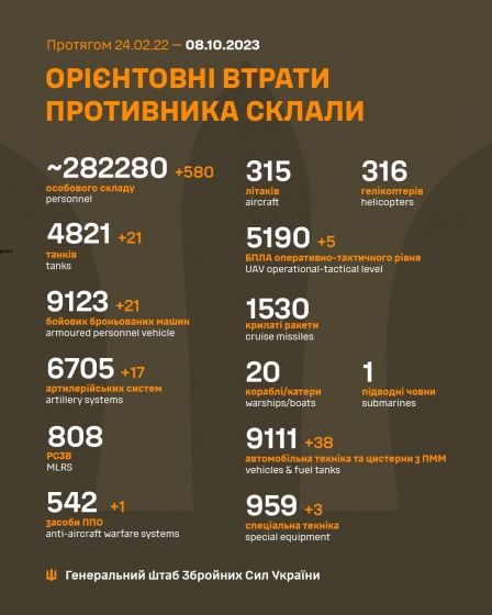 Загальні бойові втрати РФ від початку війни - близько 282 280 (+580 за добу), 4 821 танк, 6705 артсистем, 9123 броньовані машини