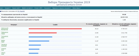 ЦИК обработал 99,88% протоколов: Зеленский - 30,23%, Порошенко - 15,95%, Тимошенко - 13,39%