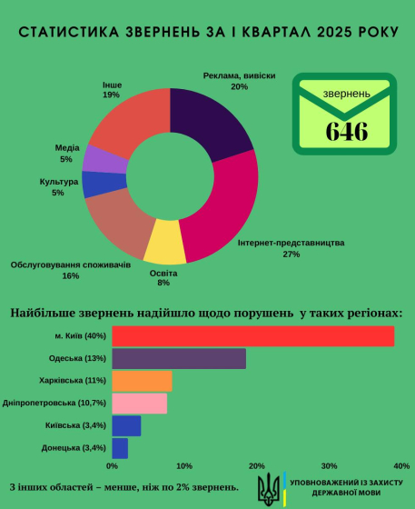 З початку року надійшло понад 600 скарг щодо порушення мовного закону, - Кремінь