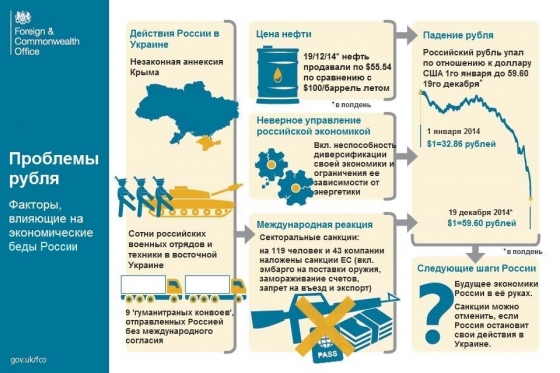 Британия считает политику Кремля причиной падения рубля
