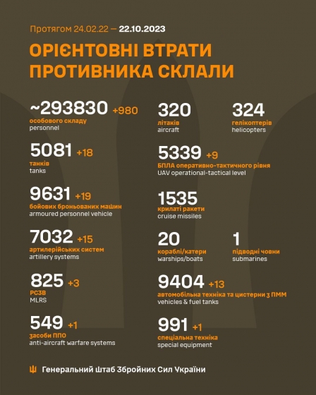 Загальні бойові втрати РФ від початку війни - близько 293 830 осіб (+980 за добу), 5081 танк, 7032 артсистеми, 9631 броньована машина