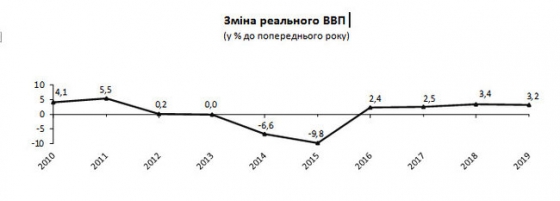 ВВП Украины при Зеленском начал сокращаться 